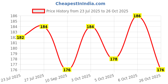 flipkart.com capio art Wooden "Solar System" Jigsaw Puzzle Games for Kids & Children's capio art Price History Graph from 23 Jul 2025 to 26 Oct 2025
