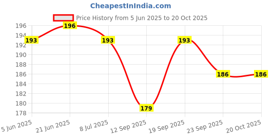 flipkart.com shalafi Wooden Solar System Puzzles Planet Outer Space Toys Montessori Educational Toys shalafi Price History Graph from 5 Jun 2025 to 20 Oct 2025