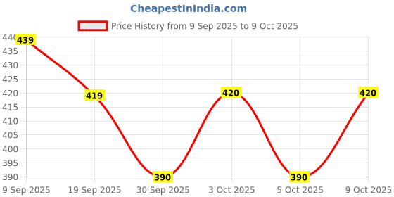 flipkart.com calyxia Wooden Sorting & Stacking Toy, Shape Colour Recognition, Geometric Blocks calyxia Price History Graph from 9 Sep 2025 to 8 Oct 2025