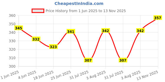 flipkart.com stravos Wooden Sorting Stacking Toy Shape Colour Recognition Preschool Learning Board stravos Price History Graph from 1 Jun 2025 to 13 Nov 2025