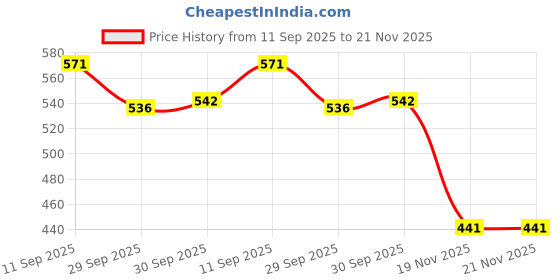 flipkart.com little mind Wooden Sound Making Rattle Set for Kids, Babies, Infants, Non Toxic Toys Rattle little mind Price History Graph from 11 Sep 2025 to 21 Nov 2025