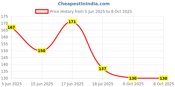 flipkart.com ruby perl Wooden Spatula Cooking Serving Tools Without Polish Non Stick Spatula Nonstick Kitchen Tool Set ruby perl Price History Graph from 5 Jun 2025 to 8 Oct 2025