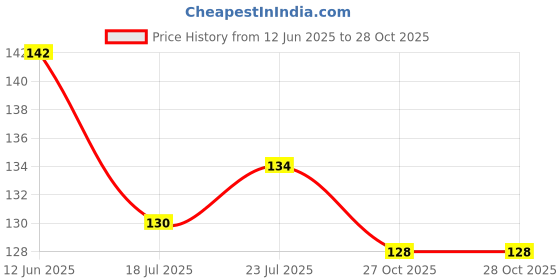flipkart.com noshy enterprises Wooden Spatula (Pack of 7) Kitchen Tool Set noshy enterprises Price History Graph from 12 Jun 2025 to 28 Oct 2025