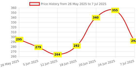 flipkart.com the ally Wooden Spelling Educational Toy Game with Flash Cards for Early Learning of Kids the ally Price History Graph from 26 May 2025 to 7 Jul 2025