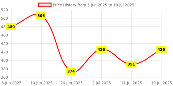 flipkart.com wishkey Wooden Spelling Game, Word Making Game with Flash Cards and Alphabets for Kids wishkey Price History Graph from 3 Jun 2025 to 11 Jul 2025
