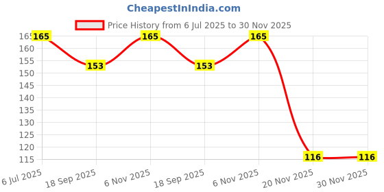 flipkart.com funwood games Wooden Spinning Lattoo With Thread funwood games Price History Graph from 6 Jul 2025 to 30 Nov 2025