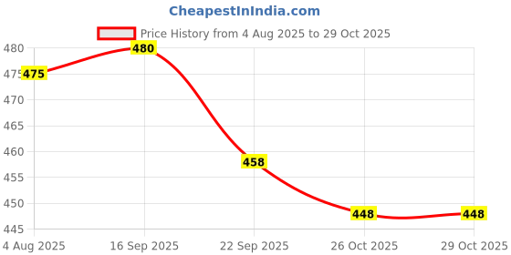 flipkart.com jayam traditional Wooden Spinning Tops/lattoo/bambaram/buguri/bongaram with String/Pack of 10 jayam traditional Price History Graph from 4 Aug 2025 to 28 Oct 2025