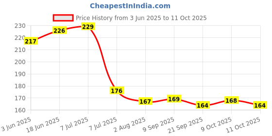 flipkart.com jayam traditional Wooden Spinning Tops/lattoo/bambaram/buguri/bongaram with String/Pack of 3 jayam traditional Price History Graph from 3 Jun 2025 to 11 Oct 2025