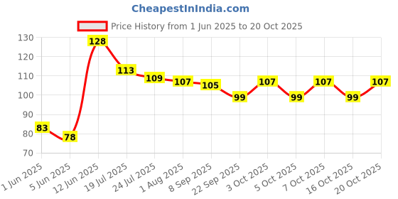 flipkart.com shine shopping Wooden Spoon Dosa - Ideal for Non Stick Cooking Kitchen Tools Disposable Wooden Serving Spoon shine shopping Price History Graph from 1 Jun 2025 to 20 Oct 2025