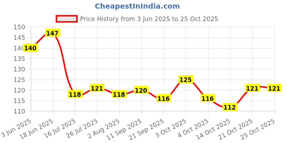 flipkart.com shine shopping Wooden Spoon Palta & Dosa - Ideal for Non Stick Cooking Kitchen Tools (Set of 2) Wooden Serving Spoon Set shine shopping Price History Graph from 3 Jun 2025 to 24 Oct 2025