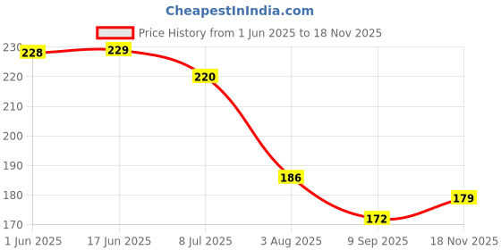 flipkart.com purchaze24x7 Wooden Spoon Set Of 5 for Non Stick With Silicone oil brush combo Wooden Serving Spoon Set purchaze24x7 Price History Graph from 1 Jun 2025 to 18 Nov 2025