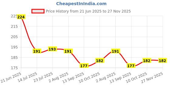 flipkart.com woodincline Wooden Spoon Set Of 7 1043 Wooden Serving Spoon Set woodincline Price History Graph from 21 Jun 2025 to 27 Nov 2025