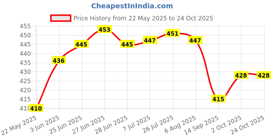 flipkart.com woodenstck Wooden Spoon Set of 7 & Cutlery & Silicone Brush & Spatula Chapati Rice Spoons Wooden, Plastic, Silicone Cutlery Set woodenstck Price History Graph from 22 May 2025 to 23 Oct 2025
