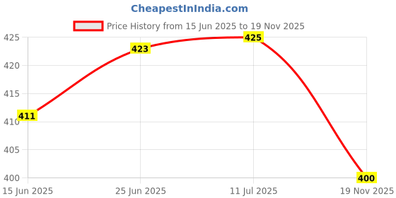 flipkart.com purchaze24x7 Wooden Spoon Set Of 7 With Cutlery Oval Handmade Wood With Foldable Whisk Wooden Serving Spoon, Measuring Spoon Set purchaze24x7 Price History Graph from 15 Jun 2025 to 19 Nov 2025