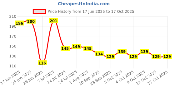 flipkart.com goodwill crafts Wooden Spoon Set of 7 Wooden Serving Spoon, Cream Spoon, Salad Spoon, Ice-cream Spoon, Sugar Spoon, Measuring Spoon Set goodwill crafts Price History Graph from 17 Jun 2025 to 17 Oct 2025