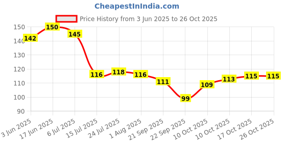flipkart.com noshy enterprises wooden spoon set of 7 Wooden Serving Spoon Set noshy enterprises Price History Graph from 3 Jun 2025 to 25 Oct 2025