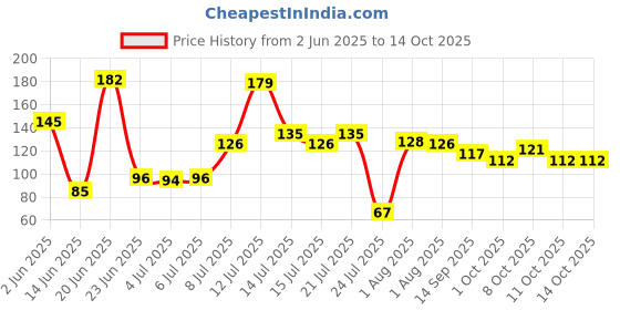 flipkart.com a s handicrafts Wooden Spoon Set Wooden Serving Spoon, Table Spoon Set a s handicrafts Price History Graph from 2 Jun 2025 to 14 Oct 2025