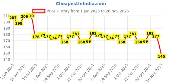 flipkart.com timbercreek Wooden Spoons for Bathing Salts, Spice Box, Sugar, Tea & Coffee Jars Wooden Table Spoon Set timbercreek Price History Graph from 1 Jun 2025 to 26 Nov 2025