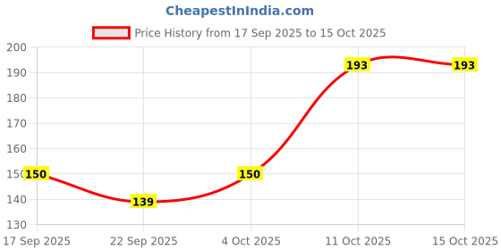 flipkart.com flipkart smartbuy Wooden Spoons for Cooking, Kitchen Utensils Set, Spatula for Baking, Non Stick Wooden Spatula flipkart smartbuy Price History Graph from 17 Sep 2025 to 15 Oct 2025