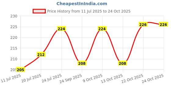 flipkart.com prakritii cultivating green Wooden Spoons for Ice Cream, Dessert ,Yogurt Parties & Home Events-75mm Disposable Wooden Cutlery Set prakritii cultivating green Price History Graph from 11 Jul 2025 to 23 Oct 2025