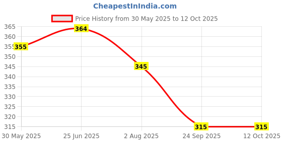 flipkart.com a and a kreative Wooden Stacker- Clown a and a kreative Price History Graph from 30 May 2025 to 12 Oct 2025