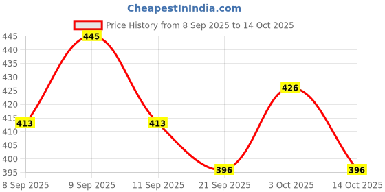 flipkart.com a and a kreative Wooden Stacker Toy-5 Jokers,Educational,Made Using Organic Vegetable Colours a and a kreative Price History Graph from 8 Sep 2025 to 14 Oct 2025