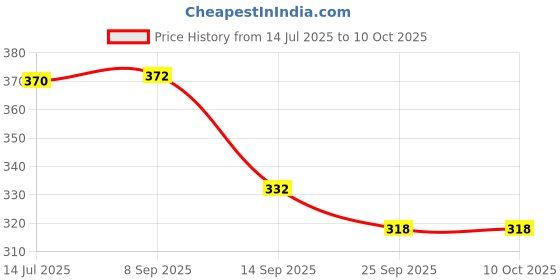 flipkart.com thoshinitraders Wooden Stacking Ring set thoshinitraders Price History Graph from 14 Jul 2025 to 9 Oct 2025