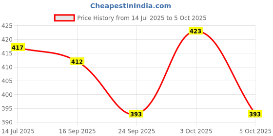 flipkart.com thoshinitraders Wooden Stacking Ringset thoshinitraders Price History Graph from 14 Jul 2025 to 5 Oct 2025