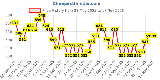 flipkart.com aestora Wooden Stacking Tower Game, Adult Couples Block Game(48 Blocks) aestora Price History Graph from 28 May 2025 to 17 Nov 2025