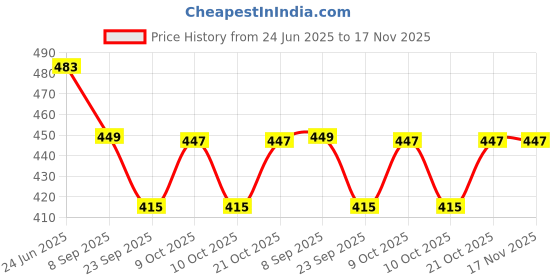flipkart.com v india Wooden Stacking Toy for Kids – Multicolor 5 Stems & Rings & Joker Head|Non-Toxic v india Price History Graph from 24 Jun 2025 to 17 Nov 2025
