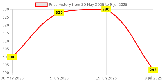 flipkart.com vsindia Wooden Stacking Toy for Kids Toy Blocks & Tumbling Tower with Dice vsindia Price History Graph from 30 May 2025 to 9 Jul 2025
