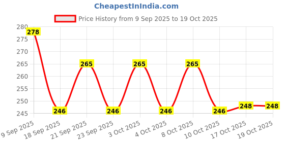 flipkart.com stager Wooden Stick 10 Inch (250Pcs) with Silicone Brush For Grilling, Pastry Brush. Disposable Bamboo Roast Fork, Fruit Fork Set stager Price History Graph from 9 Sep 2025 to 19 Oct 2025