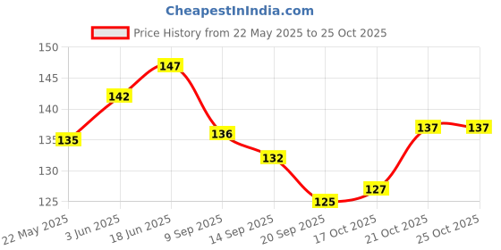 flipkart.com domum Wooden Stick 12 Inch (100Pcs) with Silicone Brush For Grill & BBQ Grill Brush. Disposable Bamboo Roast Fork, Fruit Fork Set domum Price History Graph from 22 May 2025 to 25 Oct 2025