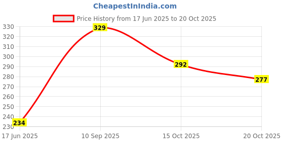 flipkart.com jainsons Wooden Stick For Bird jainsons Price History Graph from 17 Jun 2025 to 20 Oct 2025