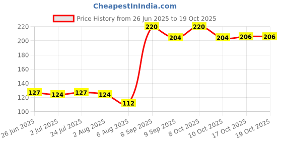 flipkart.com stager Wooden Sticks, Skewer for Grilling Kabab, Seekh, Paneer 10 inch 300pcs. Disposable Bamboo Roast Fork, Fruit Fork Set stager Price History Graph from 26 Jun 2025 to 19 Oct 2025