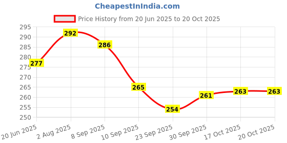 flipkart.com domum Wooden Sticks, Skewer for Grilling Seekh, Kabab, Tikka 10 inch 400pcs. Disposable Bamboo Roast Fork, Fruit Fork Set domum Price History Graph from 20 Jun 2025 to 20 Oct 2025