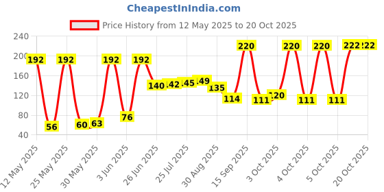 flipkart.com domum Wooden Sticks, Skewers for Grilling Kabab, Seekh, Tikka 10 inch 100pcs. Disposable Bamboo Roast Fork, Fruit Fork Set domum Price History Graph from 12 May 2025 to 20 Oct 2025