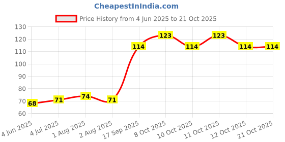 flipkart.com stager Wooden Sticks, Skewers for Grilling Kabab, Seekh, Tikka 10 inch 100pcs. Disposable Bamboo Roast Fork, Fruit Fork Set stager Price History Graph from 4 Jun 2025 to 20 Oct 2025