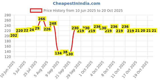 flipkart.com domum Wooden Sticks, Skewers for Grilling Kabab, Seekh, Tikka, Paneer 10 inch 200pcs. Disposable Bamboo Roast Fork, Fruit Fork Set domum Price History Graph from 10 Jun 2025 to 20 Oct 2025