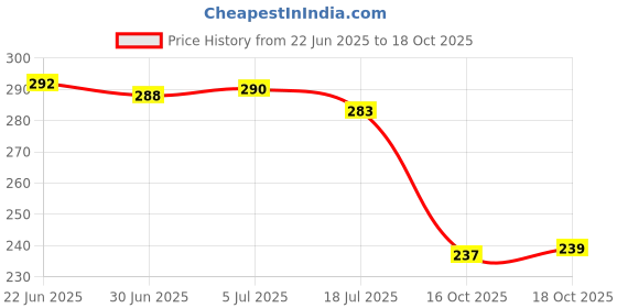 flipkart.com haksap Wooden Storage Bowl Bamboo Wire Fruit Bowl Basket, Handmade Bamboo Storage Basket Kitchen Dining haksap Price History Graph from 22 Jun 2025 to 18 Oct 2025