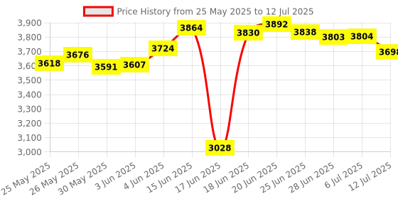 flipkart.com homeeasy Wooden Study Table, Computer Table, Office Table Engineered Wood Multipurpose Table homeeasy Price History Graph from 25 May 2025 to 12 Jul 2025