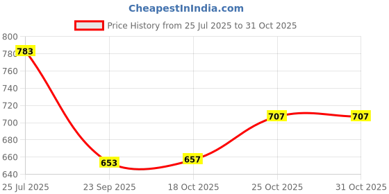 flipkart.com the electra Wooden Style Double Decker Lunch Box 1 Containers Lunch Box 1 Containers Lunch Box the electra Price History Graph from 25 Jul 2025 to 30 Oct 2025