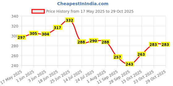 flipkart.com voody Wooden Stylish Tray Tray voody Price History Graph from 17 May 2025 to 28 Oct 2025