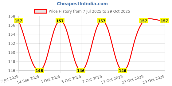 flipkart.com neha wooden handicraft Wooden Sugar Spoon Set neha wooden handicraft Price History Graph from 7 Jul 2025 to 29 Oct 2025