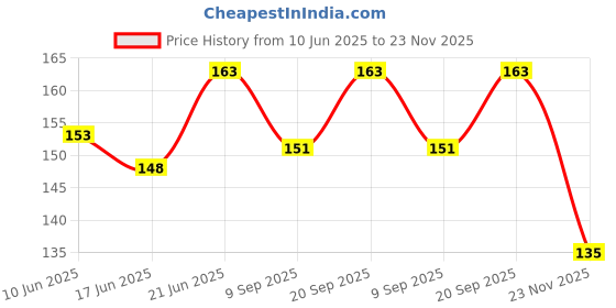 flipkart.com shalafi Wooden Swar Puzzle with Knobs Hindi Vowels Learning Toy for Kids Building Blocks shalafi Price History Graph from 10 Jun 2025 to 23 Nov 2025