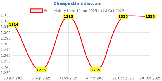 flipkart.com pelixo Wooden Swing for Baby, Baby Hammock Swing with Pillow, Hanging Swing Seat Chair Bouncer pelixo Price History Graph from 19 Jun 2025 to 28 Oct 2025