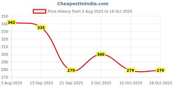 flipkart.com petzoo Wooden Swing Geometrical Shapes Playful Perch for Bird Cage Toy For Birds Wooden Chew Toy, Training Aid, Perch For Bird petzoo Price History Graph from 3 Aug 2025 to 18 Oct 2025