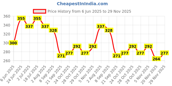 flipkart.com petzoo Wooden Swing Resting Toy Perch for Bird Cage Resting Toy For Parrots Wooden Chew Toy, Training Aid, Perch For Bird petzoo Price History Graph from 6 Jun 2025 to 29 Nov 2025