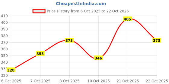 flipkart.com oneclickshoppe Wooden T V set top box stand MDF (Medium Density Fiber) Wall Shelf oneclickshoppe Price History Graph from 6 Oct 2025 to 21 Oct 2025