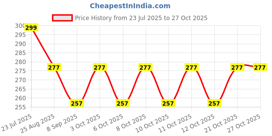 flipkart.com bakers4u Wooden Table Knife, Butter Spreader, Dessert Knife, Table Knife, Spatula Spreader Knife Set bakers4u Price History Graph from 23 Jul 2025 to 26 Oct 2025